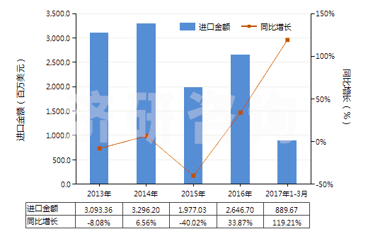 2013-2017年3月中國褐煤（不論是否粉化，但未制成型）(HS27021000)進(jìn)口總額及增速統(tǒng)計(jì)